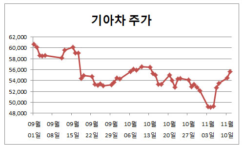 현대기아차 주가 살리기, 현대모비스는 