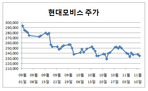 현대기아차 주가 살리기, 현대모비스는 