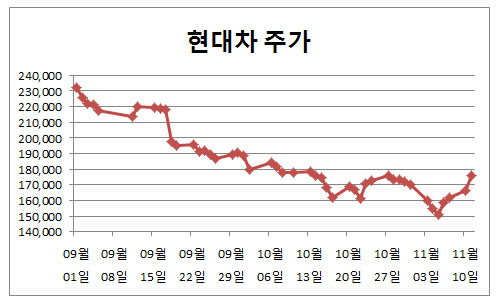 현대기아차 주가 살리기, 현대모비스는 