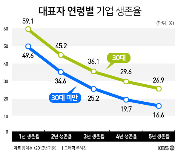 청년 리포트] ⑬ 청년 창업 증가한다지만…생존율은? > 청년리포트 ...
