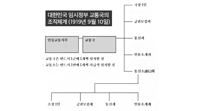 대한민국 임시정부 교통국의 조직체계 (1919년 9월 10일)