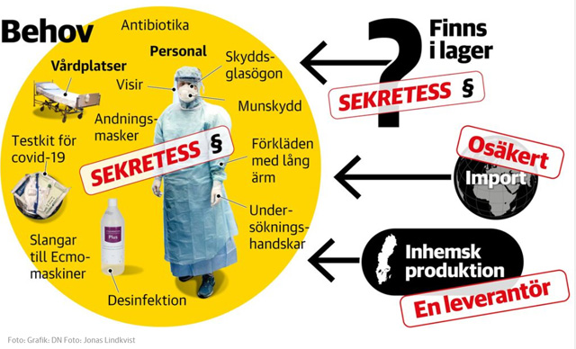SEKRETESS는 스웨던어로 비밀이라는 뜻. 현지 언론은 방역·의료 물품 재고가 비밀에 부쳐져 있다고 비판했습니다. 사진출처 : www.dn.se