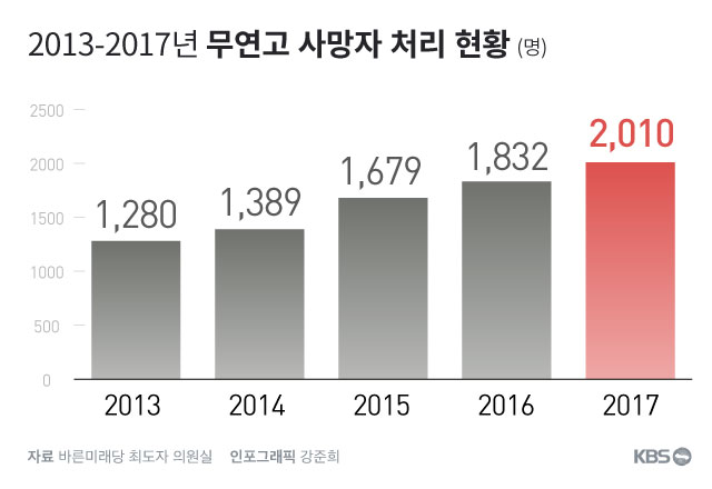 2013~2017년 무연고 사망자 처리 현황[자료 제공: 바른미래당 최도자 의원실]