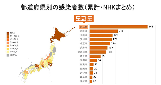  NHK가 종합한 일본 47개 도도부현의 코로나19 확진자 수. 도쿄도가 지난달 30일 현재 443명으로 1위를 달리고 있다. 〈출처=NHK〉