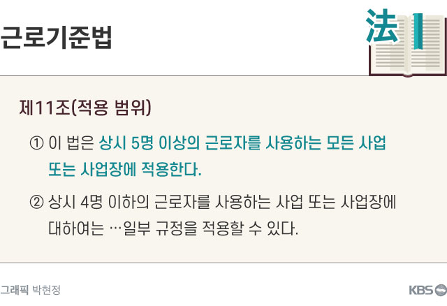 근로기준법 11조, 5명 이상의 사업장에 한해 적용한다고 돼 있다.