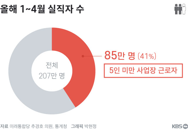 올해 1~4월 실직자 통계