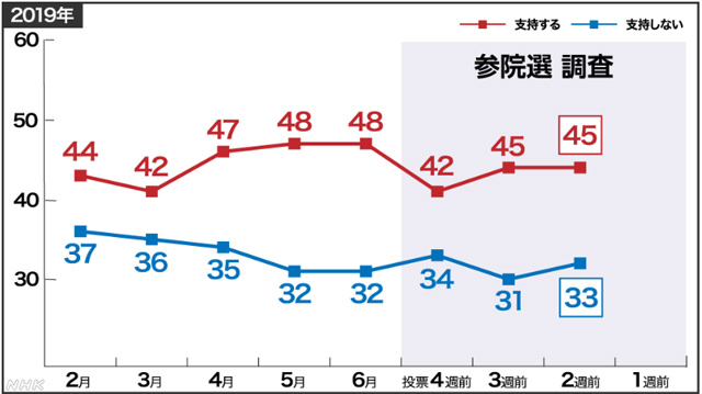 아베 내각 지지율 조사 선거 한 달 전 48%까지 상승했다.
