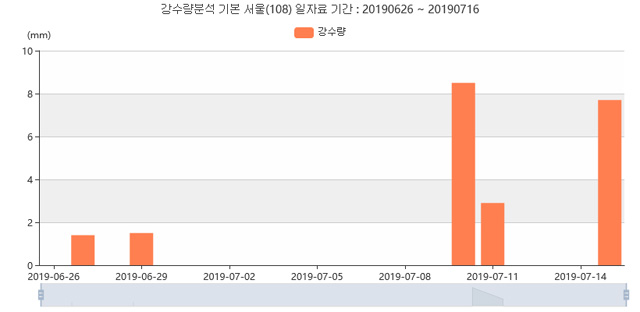 장마 기간 서울 강수량