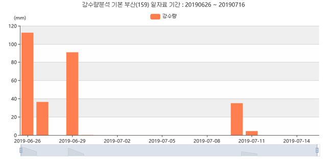 장마 기간 부산 강수량