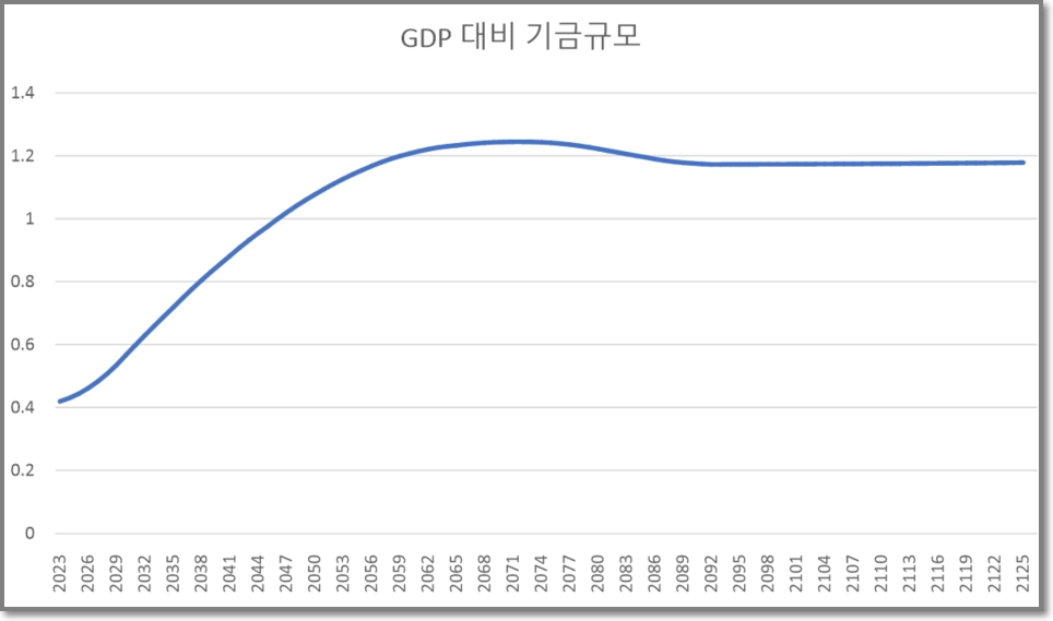 〈4〉 보험료(3%)-재정(GDP 1%)-기금수익률(1.5%) 추가 투입 시 연기금 영구적으로 유지 / 자료:국회 연금특위