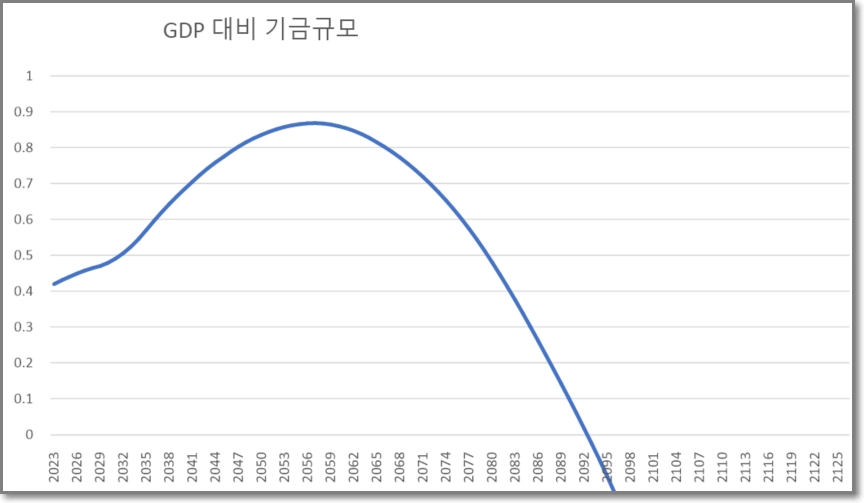 3-1-1.5 연금 개편을 2030년부터 시작할 경우 2093년 연기금 고갈  / 자료:김우창 카이스트대 교수