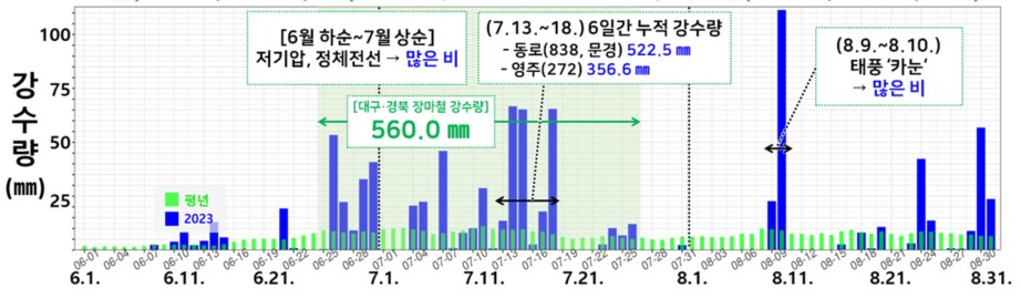 자료: 대구지방기상청 (대구·경북지역 여름철 강수량 분석)