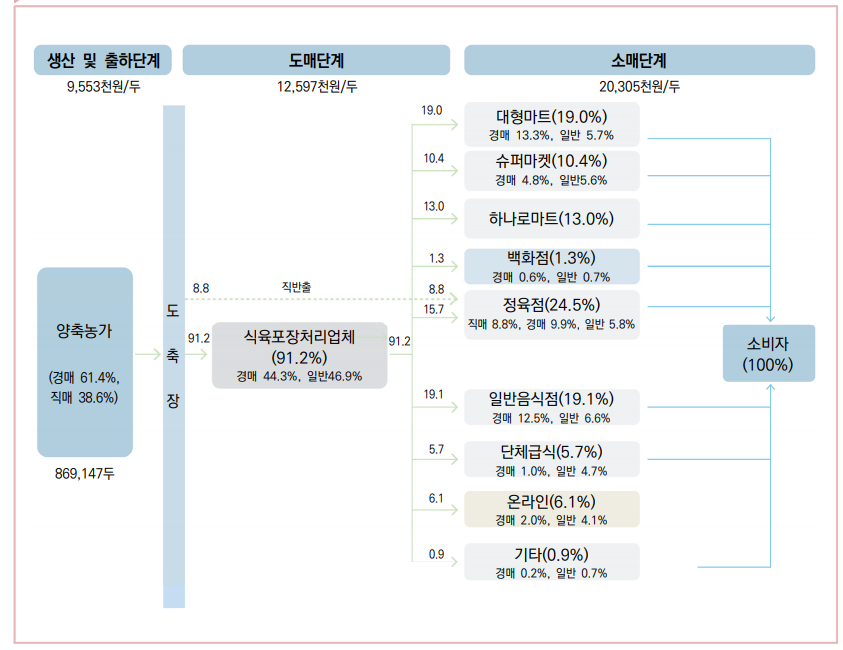 <2022년 축산물유통정보조사 보고서> 33쪽, 축산물품질평가원(2023)