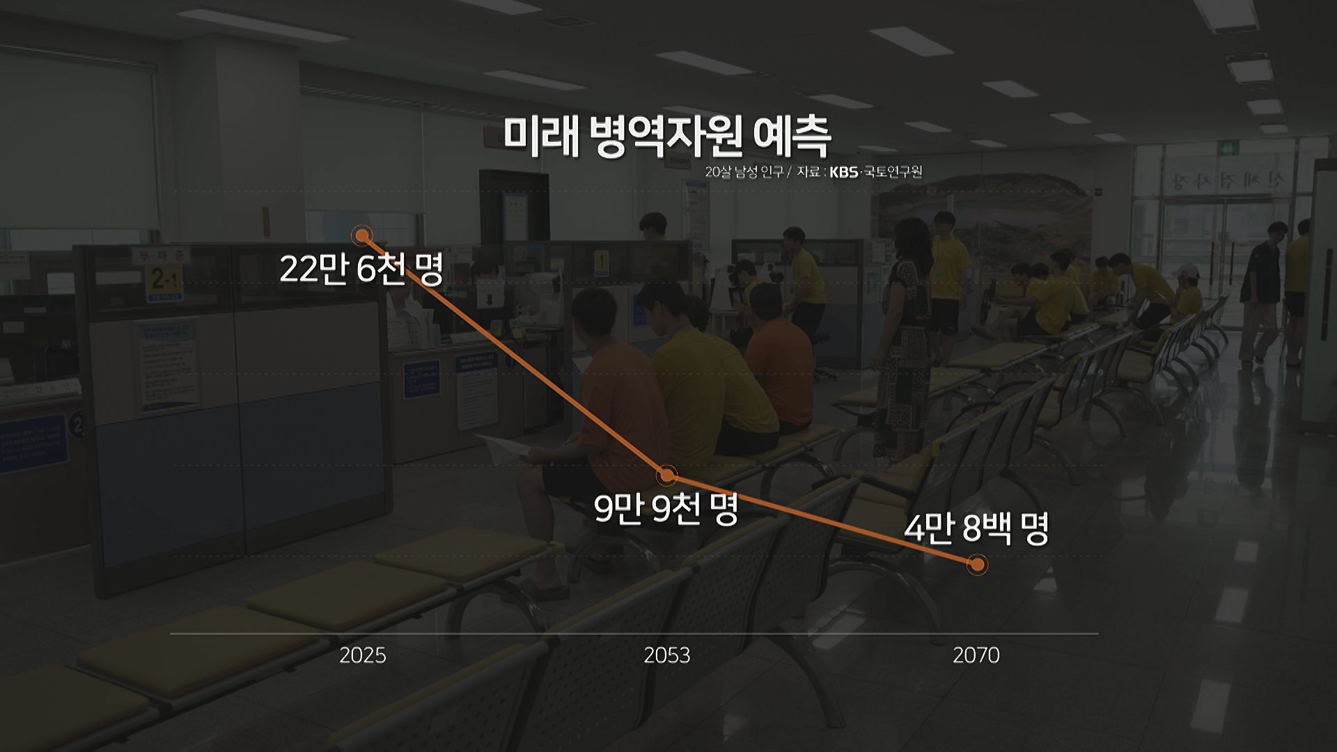 미래 병역자원 예측(자료 : KBS·국토연구원)