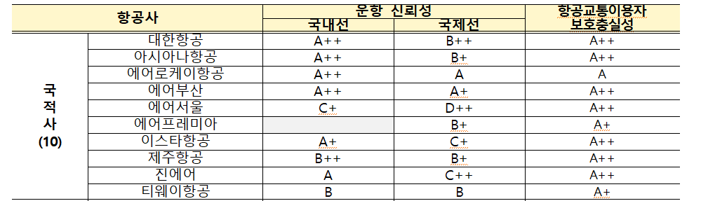 올 상반기 항공사 서비스 평가 결과. 자료 국토교통부.