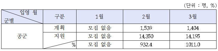 25년도 공군 월별 지원율(자료 제공: 병무청)