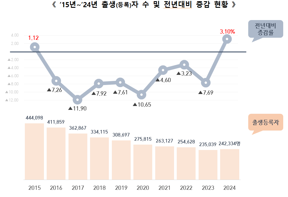 지난해 주민등록 출생자수 24만 2,334명…9년 만에 증가