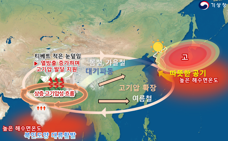 2024년 고온현상 원인. 자료 : 기상청