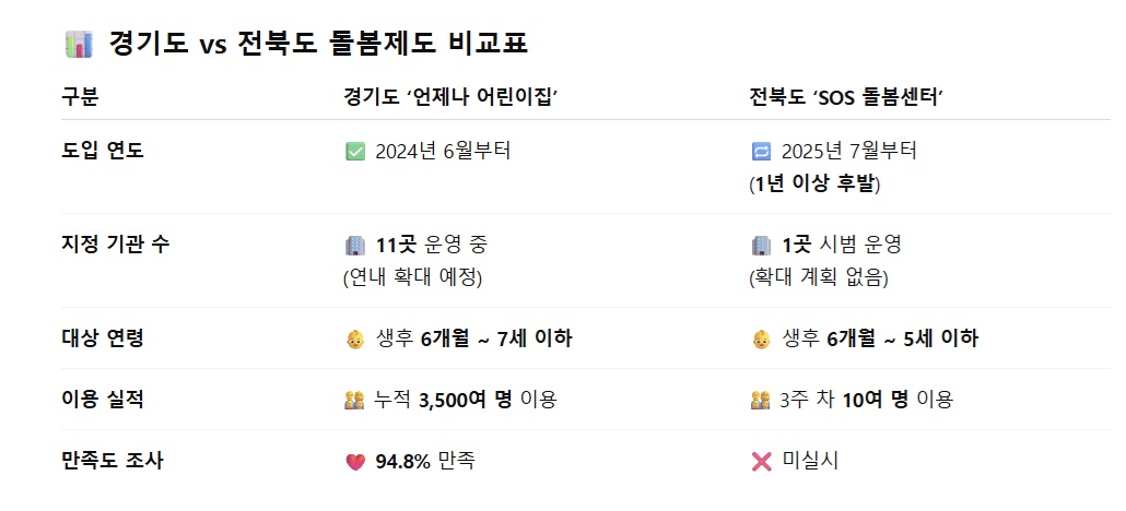 경기도-전북도의 긴급 보육 제도 비교 표.(AI로 생성)