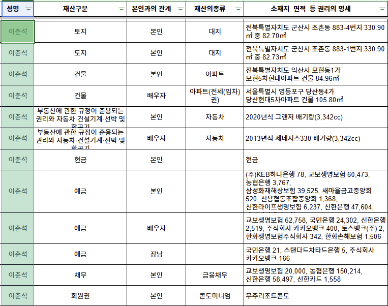 지난해 8월 공개된 이 의원의 재산공개 내역 . 주식은 없다.