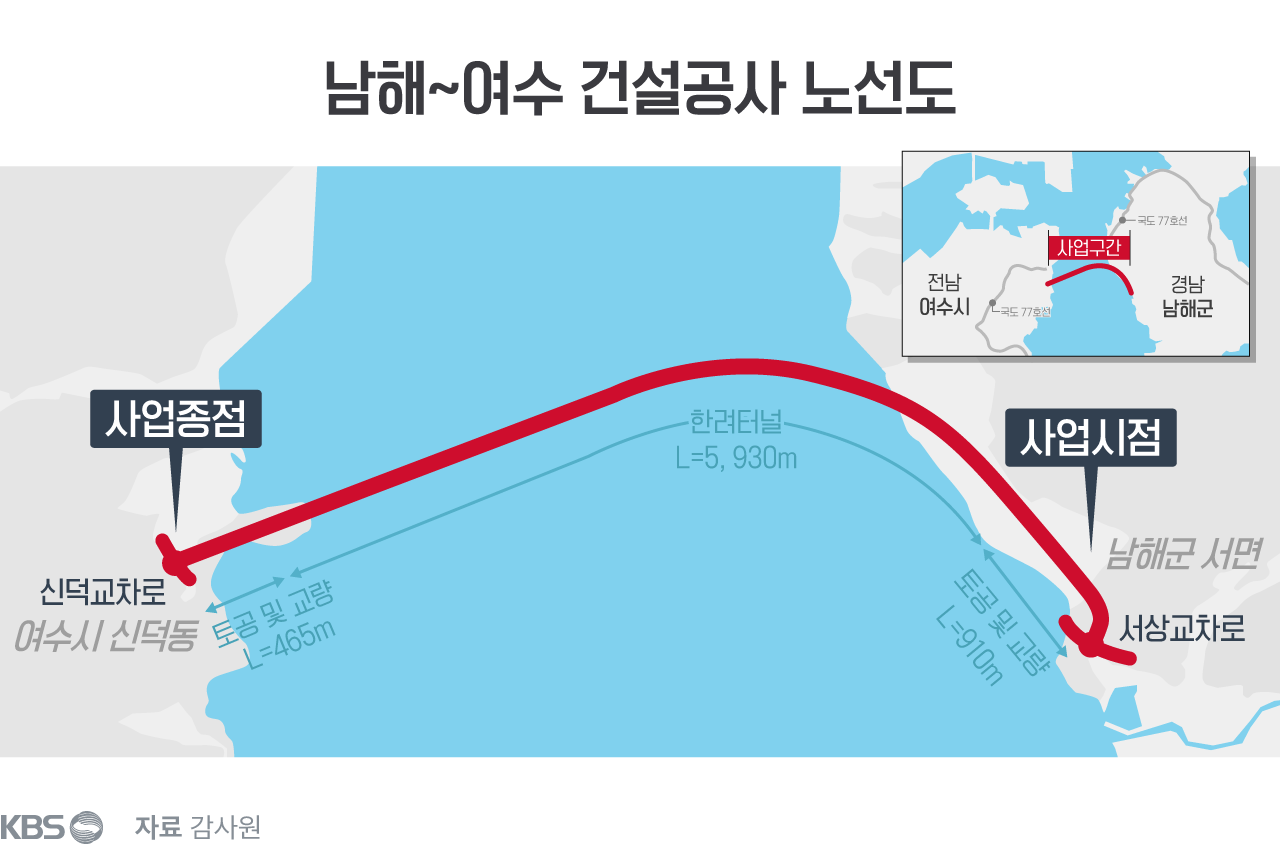남해-여수 공사서 시공사 200억 이익 챙겨…국도 건설 현장 부실 관리 적발