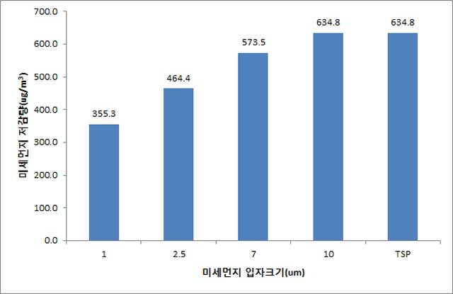 2시간 동안 바이오월 1㎡당 줄어든 미세먼지 양