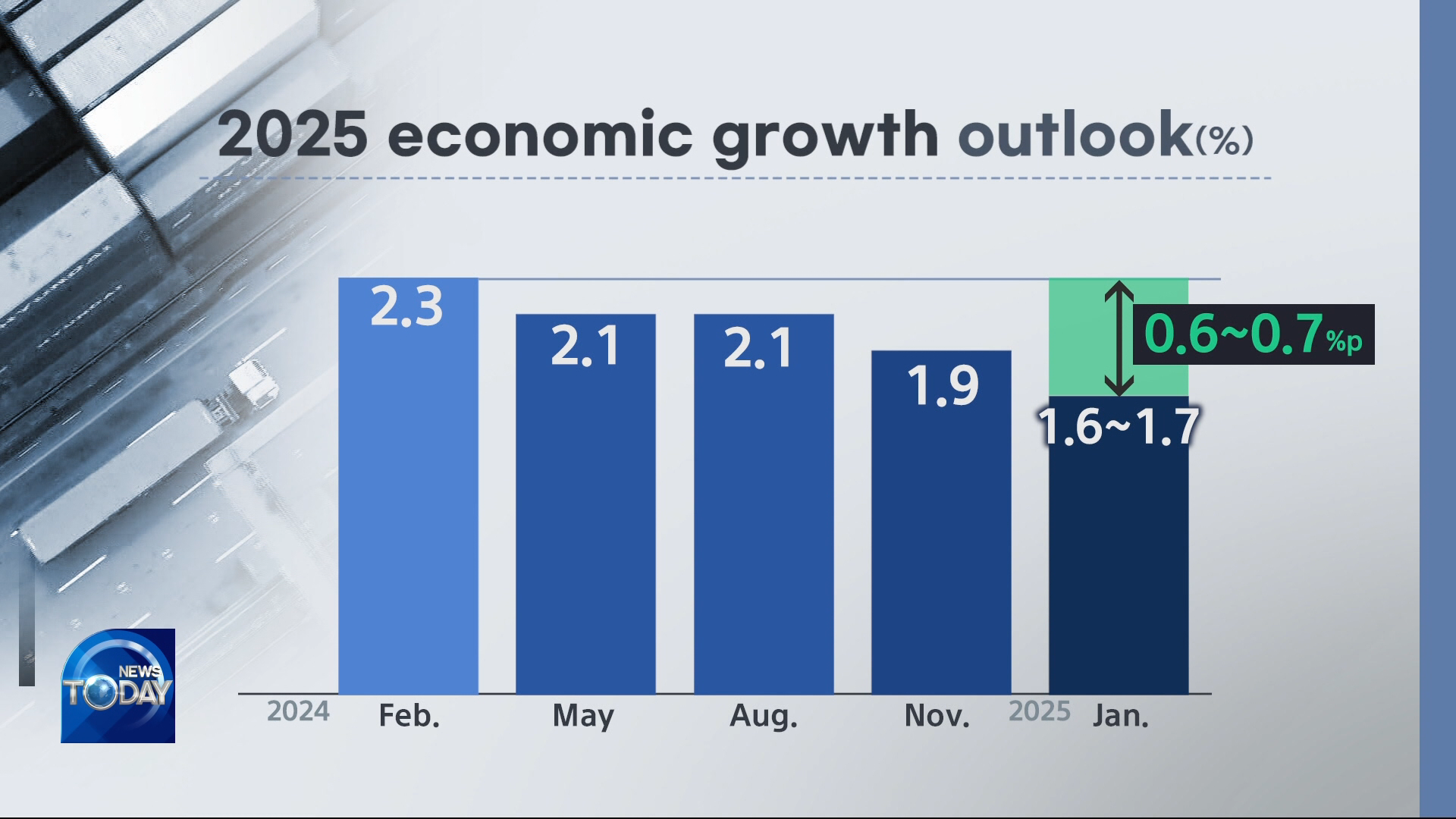 [News Today] BOK LOWERS 2025 GROWTH OUTLOOK