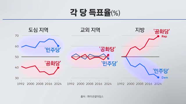 “저소득층이 트럼프 찍었다”…‘이대남’도 공화당으로