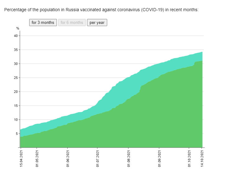 러시아 백신 접종률 추이, 하늘색=1회 이상 접종자 비율, 녹색=접종 완료자 비율 [출처:러시아 재무부]