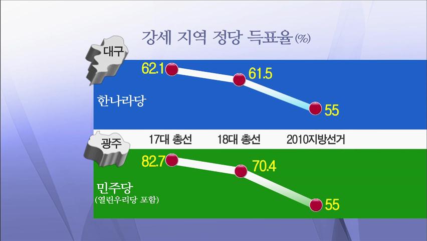 지역주의 철옹성 깨질까