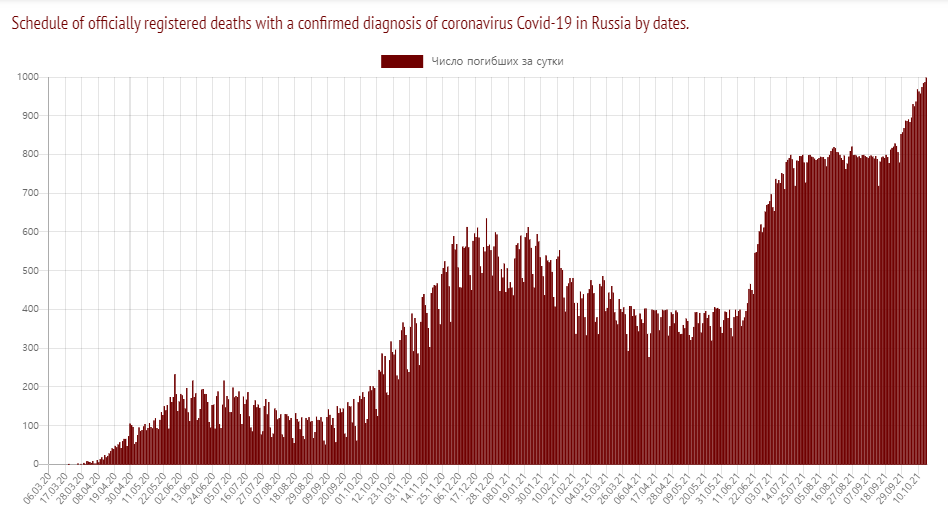 러시아 코로나19 일일 사망자[출처:Coronavirus-Monitor.info]