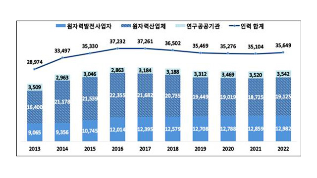 원자력 산업 종사자 5년 만에 증가…2022년 기준 3만 5,000명