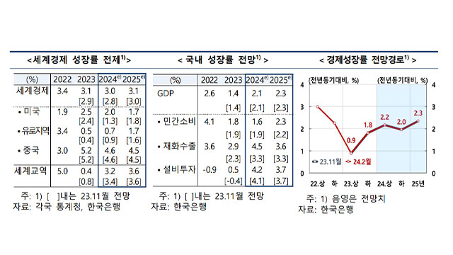 한은, 경제성장률 2.1%·내년 2.3%…물가상승률 2.6%