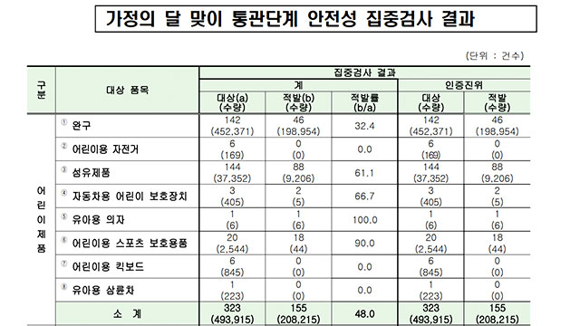 안전기준 미준수 어린이 제품 20만 개…“통관 차단”
