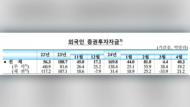 외국인 자금, 주식시장 6개월째 순유입…채권도 순유입 전환