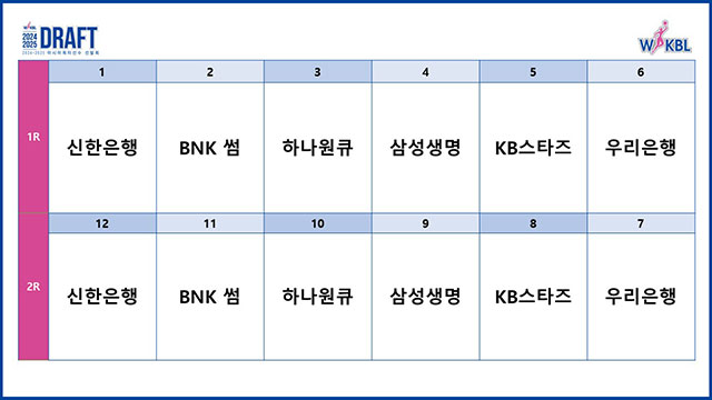 신한은행, 여자농구 아시아쿼터 전체 1순위 지명권