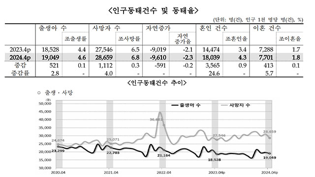 4월 출생아 수 2.8% 증가…19개월 만에 반등