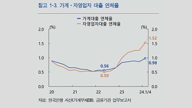 “자영업자 연체율 약 2년 만에 3배 수준으로↑…취약차주 연체율은 10% 넘어”