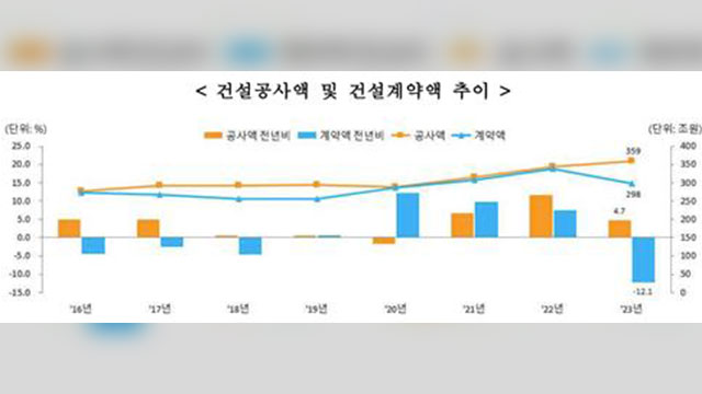 지난해 국내 건설공사액 2.6% 증가 그쳐…건설계약액은 10년 만 최대폭 감소