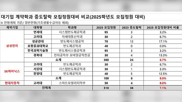 삼성전자·현대차 등 취업 보장에도 대기업 계약학과 중도 탈락 늘어