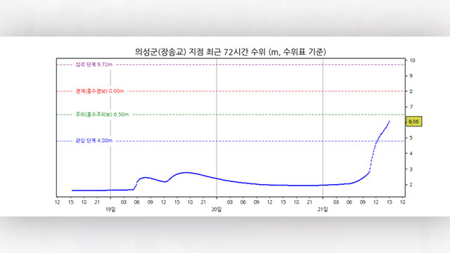 낙동강 유역 경북 의성군 장송교 지점에 홍수주의보 발령