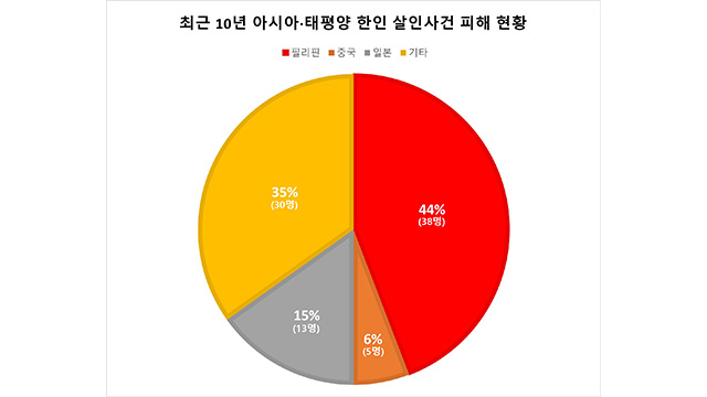 최근 10년간 필리핀서 한인 38명 피살…한인 강도 피해도 1위