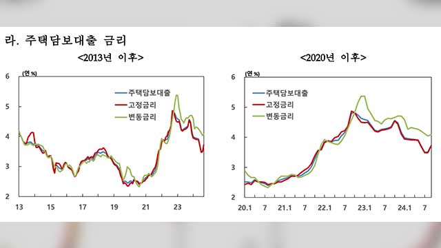 9월 은행권 주담대 금리 2년 만 최대폭↑