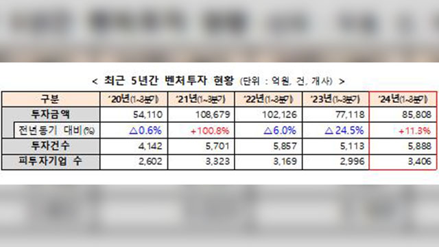 올해 벤처투자액 작년보다 늘어…“안정적 회복세”