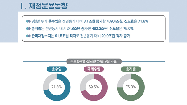 9월까지 나라살림 적자 91.5조 원…“역대 세 번째 적자 규모”