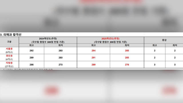 종로학원 “서울대 의예 294점·연세대 의대 292점 등 의대 합격선 상승 전망”