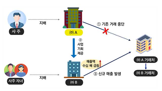 ‘부모 찬스’로 66억→1,036억 뻥튀기…‘탈세 혐의’ 사주일가 37명 세무조사