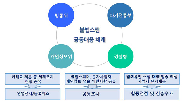 정부, 초강력 스팸 대책 발표<br>…“처벌 강화·모든 단계 차단”