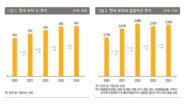 금융자산 10억원이상 ‘부자’ 46만명…300억이상도 1만명 넘어