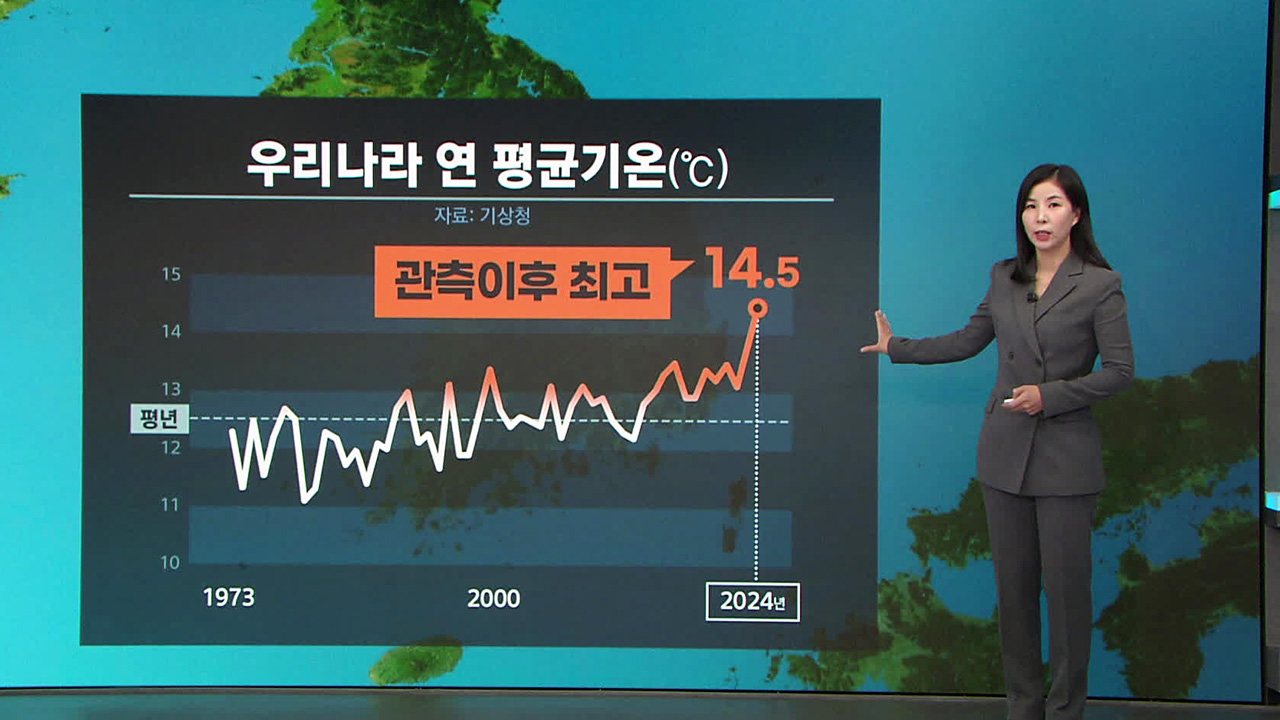 Earth breaches warming limit